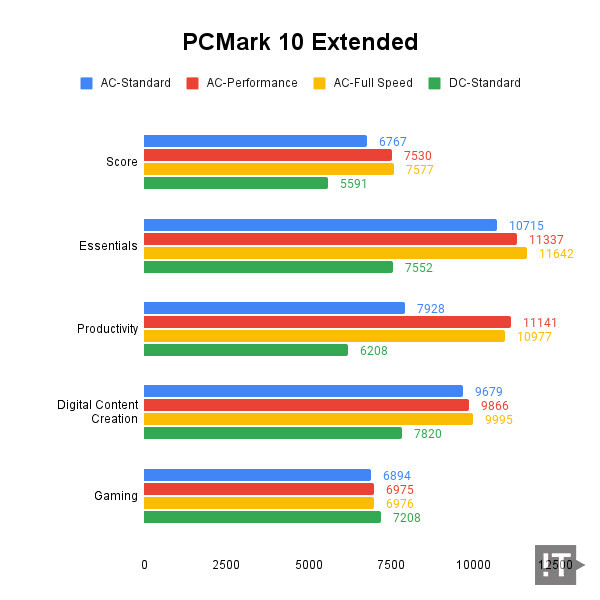 PCMark 10(Extended) 테스트 결과, 높을수록 좋다. / 권용만 기자