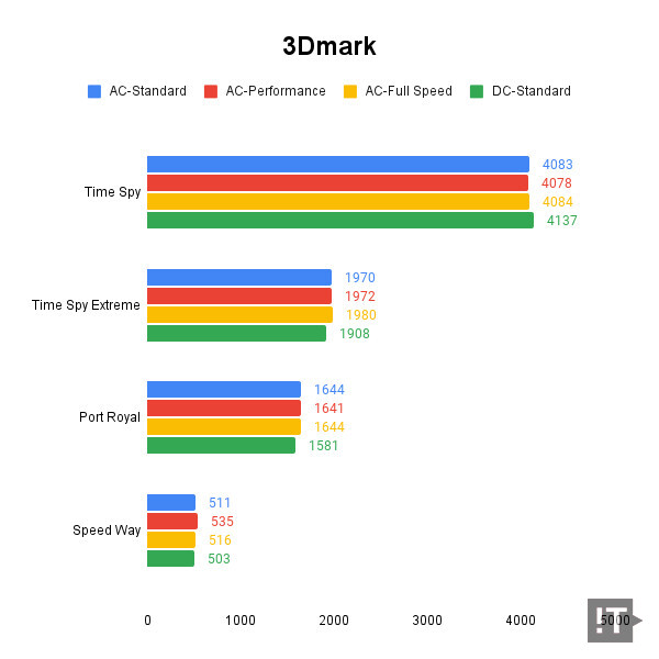 3Dmark 테스트 결과, 높을수록 좋다. / 권용만 기자