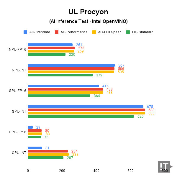 UL Procyon(AI Inference Test - Intel OpenVINO)테스트 결과, 높을수록 좋다. / 권용만 기자