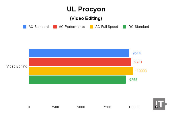 UL Procyon(Video Editing)테스트 결과, 높을수록 좋다. / 권용만 기자