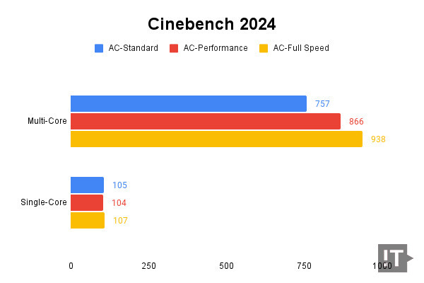 Cinebench 2024 테스트 결과, 높을수록 좋다. / 권용만 기자