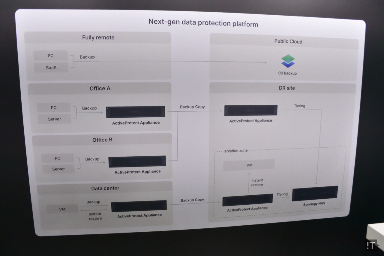 액티브프로텍트 어플라이언스 기반의 백업 시스템 구성 예시 / 타이베이=권용만 기자