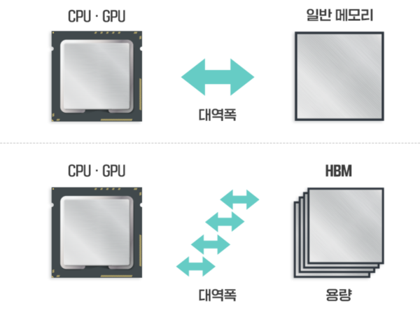 HBM과 일반 D램의 비교. / SK하이닉스