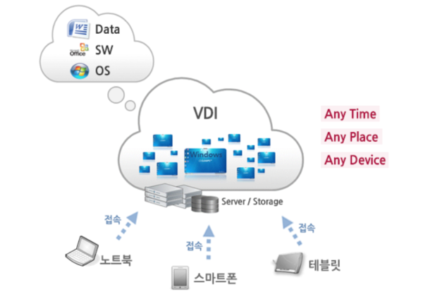 VDI의 개념. / LG CNS
