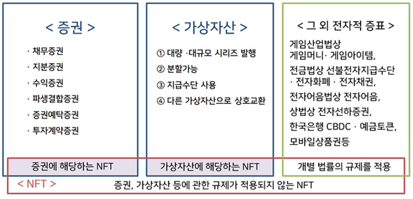 금융위원회가 공개한 NFT의 분류 기준 / 자료 = 금융위원회
