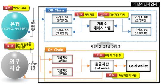 가상자산 거래 체계 및 주요 의무. / 사진 = 금융감독원