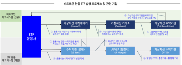 미국의 비트코인 현물 ETF 에코시스템 