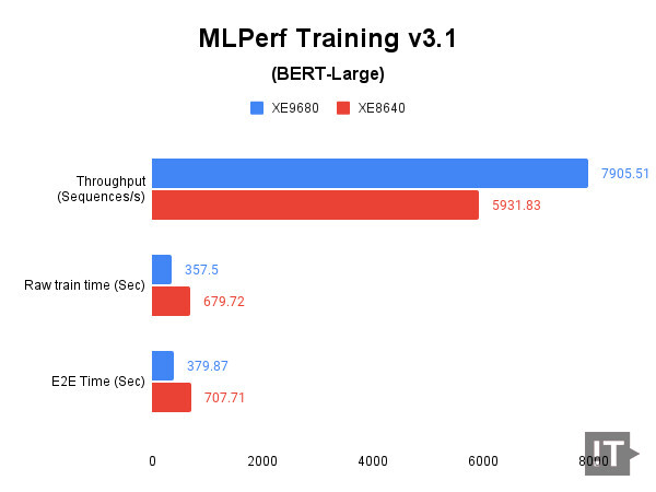 MLPerf Training v3.1(BERT-Large) 테스트 결과, Throughput은 높을수록, Raw train time과 E2E time은 낮을수록 좋다. / 권용만 기자