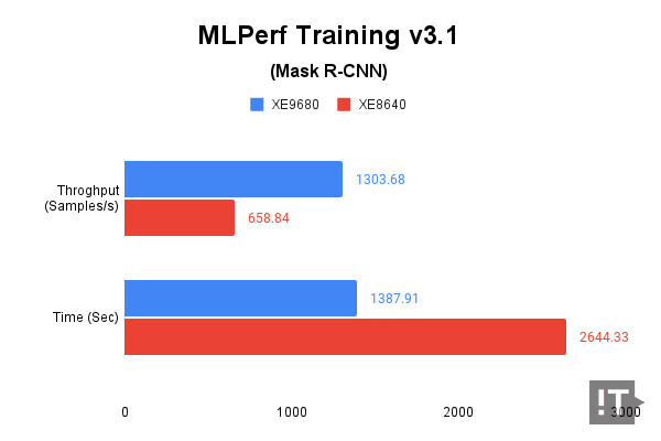 MLPerf Training v3.1(Mask R-CNN) 테스트 결과, Throughput은 높을수록, Time은 낮을수록 좋다. / 권용만 기자