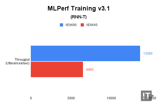 MLPerf Training v3.1(RNN-T) 테스트 결과, 높을수록 좋다. / 권용만 기자