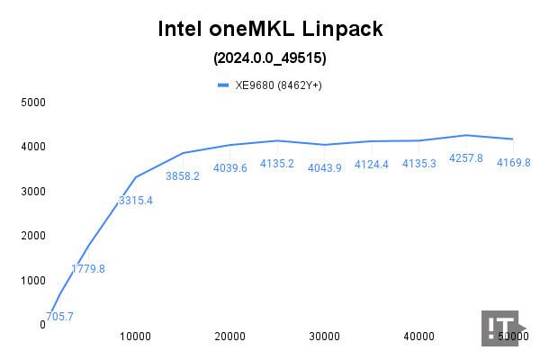 인텔 oneMKL Linpack 테스트 결과, 단위 기가플롭스(GFlops), 높을수록 좋다. / 권용만 기자