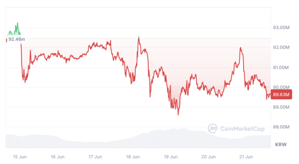 지난 7일간 비트코인 가격 추이 / 자료 = 코인마켓캡