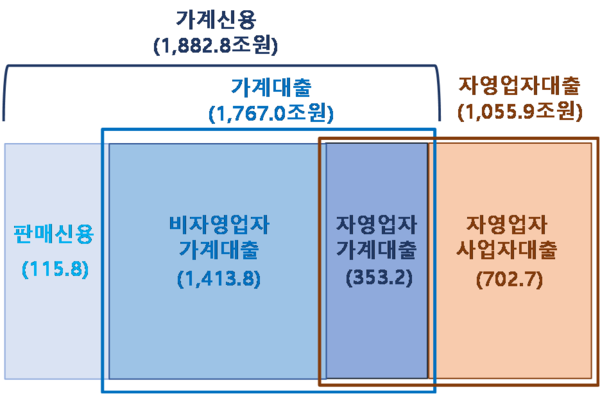 가계 및 자영업자 대출 현황/ 한국은행