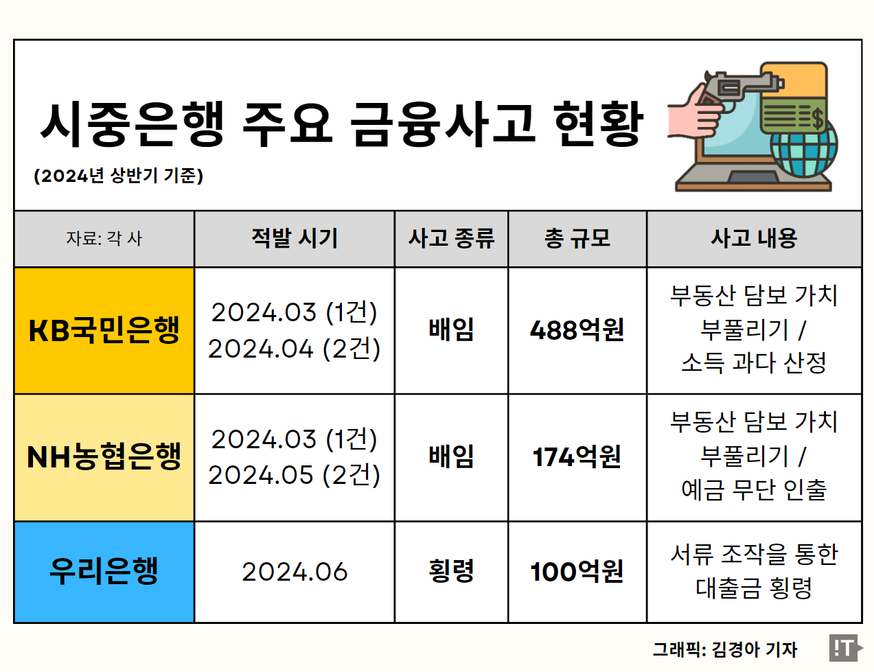 2024년 상반기 기준 시중은행 주요 금융사고 현황 / 그래픽=김경아 기자