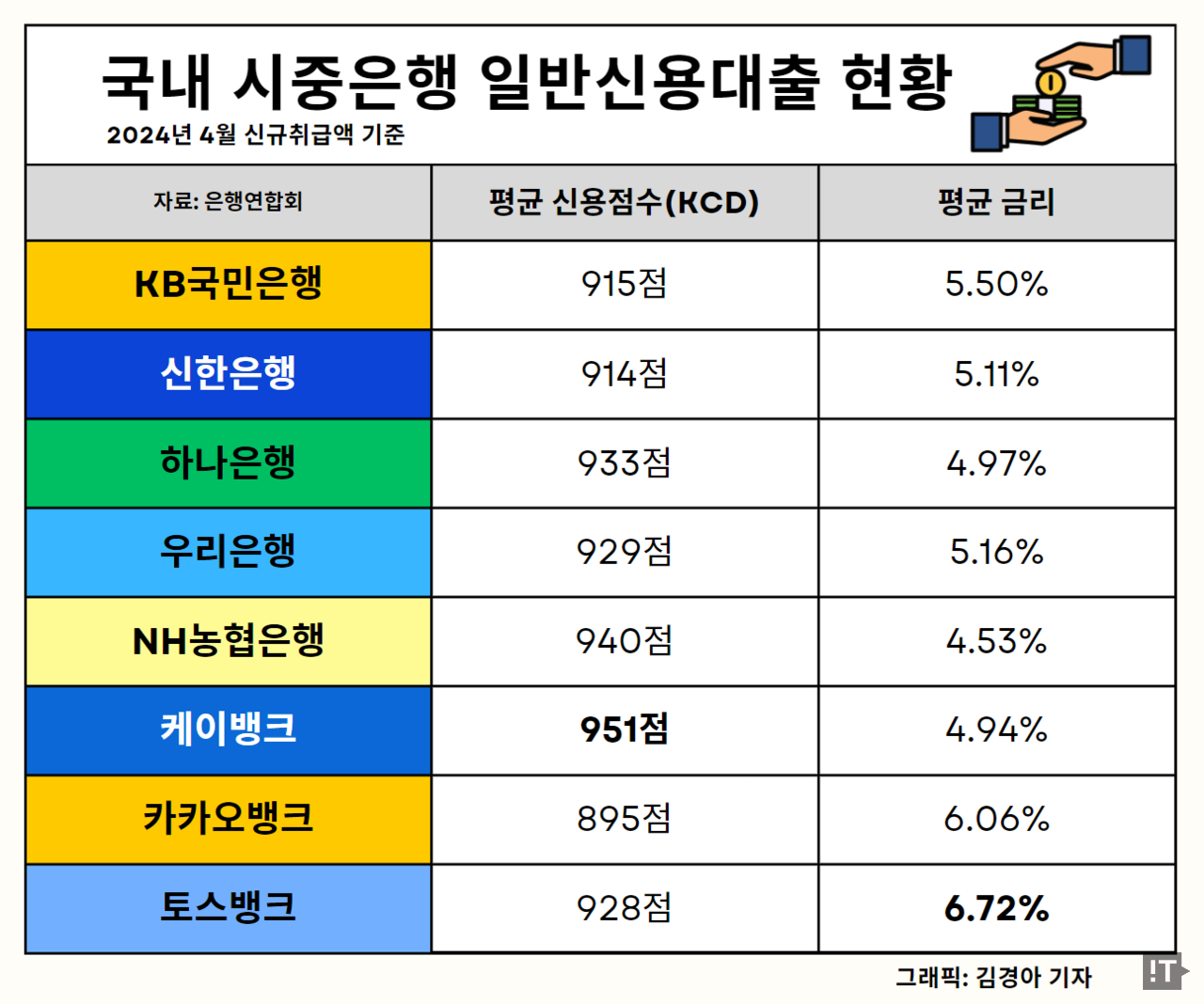 국내 5대 시중은행 및 인터넷은행 3사 일반신용대출 현황(2024년 4월 신규취급액 기준) / 그래픽=김경아 기자