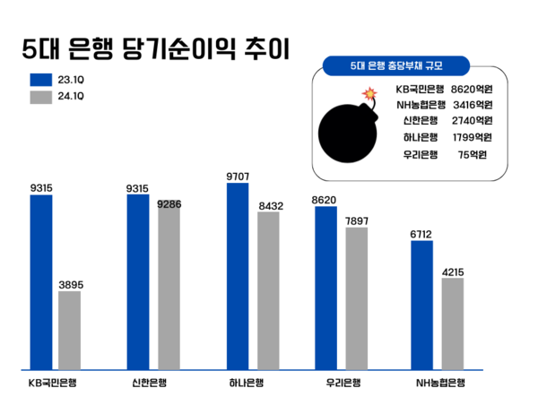 5대 은행의 1분기 순이익과 충당부채 규모 비교 / IT조선