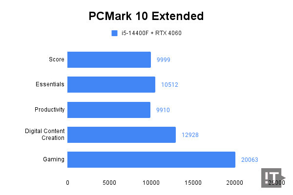PCMark 10 Extended 테스트 결과, 높을수록 좋다. / 권용만 기자