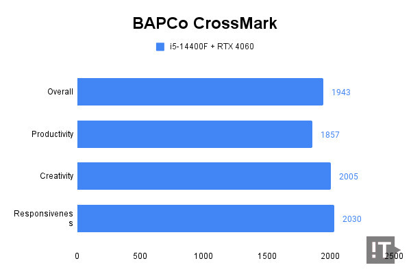 BAPCo CrossMark 테스트 결과, 높을수록 좋다. / 권용만 기자