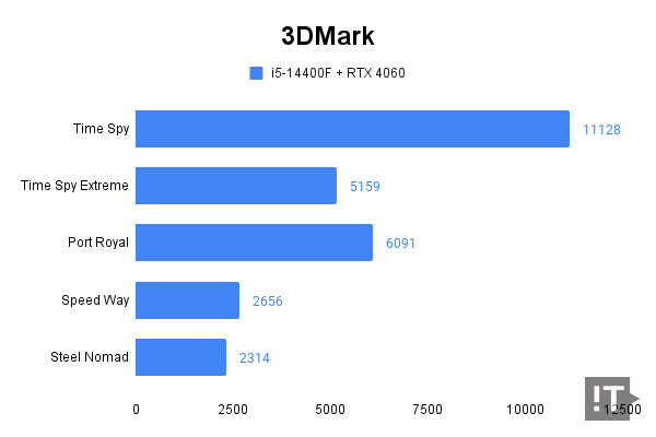 3DMark 테스트 결과, 높을수록 좋다. / 권용만 기자