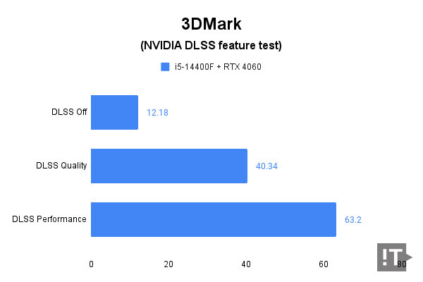 3DMark(NVIDIA DLSS feature test) 테스트 결과, 단위 ‘초당 프레임 수’, 높을수록 좋다. / 권용만 기자