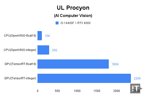 UL Procyon(AI Computer Vision) 테스트 결과, 높을수록 좋다. / 권용만 기자