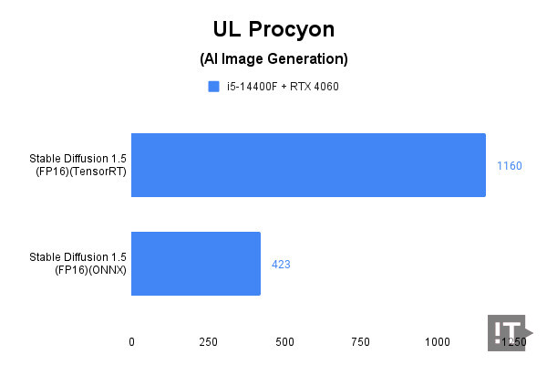 UL Procyon(AI Image Generation) 테스트 결과, 높을수록 좋다. / 권용만 기자
