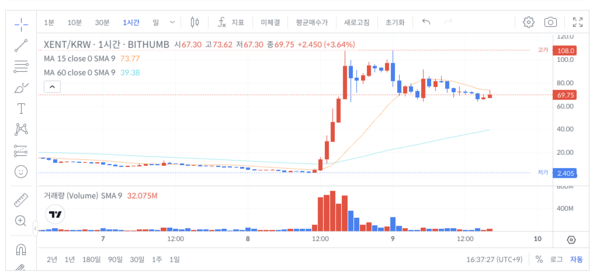 센트 가격 추이 / 빗썸