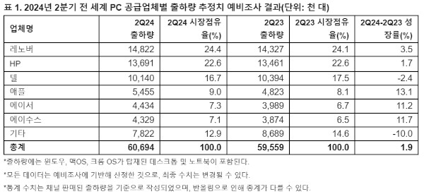 2024년 2분기 전 세계 PC 공급업체별 출하량 추정치 예비조사 결과 / 가트너