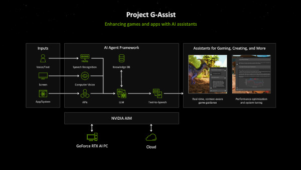 엔비디아의 ‘프로젝트 G-어시스트’ 주요 구성 / 엔비디아