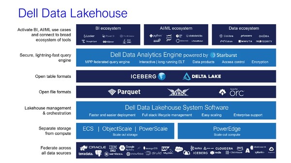 델 데이터 레이크하우스 주요 특징 / 델 테크놀로지스