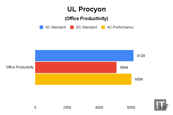 UL Procyon(Office Productivity) 테스트 결과, 높을수록 좋다. / 권용만 기자