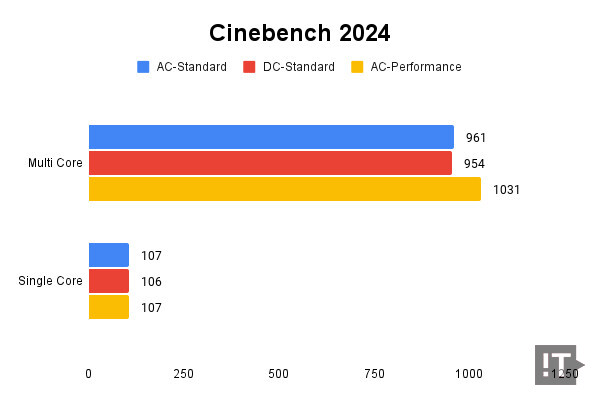 Cinebench 2024 테스트 결과, 높을수록 좋다. / 권용만 기자