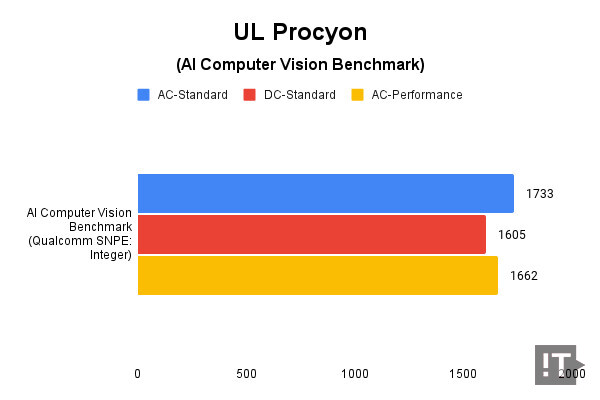 UL Procyon(AI Computer Vision Benchmark) 테스트 결과, 높을수록 좋다. / 권용만 기자