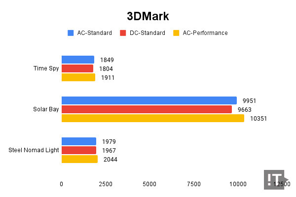 3DMark(Time Spy/Solar Bay/Steel Nomad Light) 테스트 결과, 높을수록 좋다. / 권용만 기자