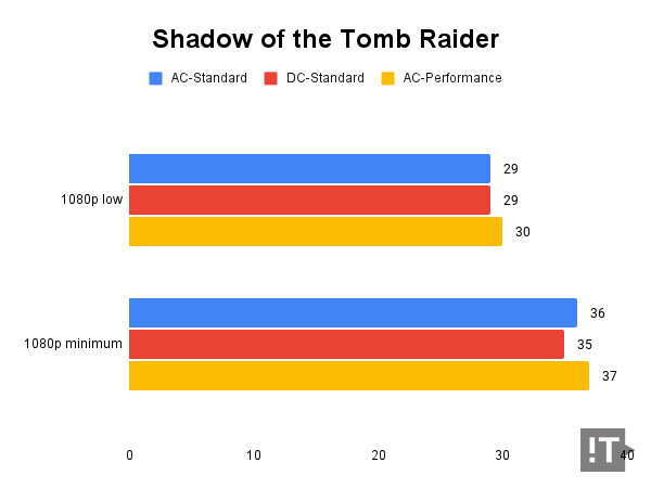 Shadow of the Tomb Raider 게임 테스트 결과, 단위 ‘초당 프레임 수’, 높을수록 좋다. / 권용만 기자