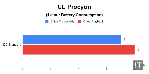 UL Procyon (1-Hour Battery Consumption) 테스트 결과, 단위 ‘퍼센트’, 낮을수록 좋다. / 권용만 기자