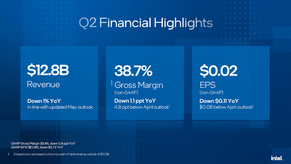 인텔 2024년 2분기 실적 주요 내용 / 인텔