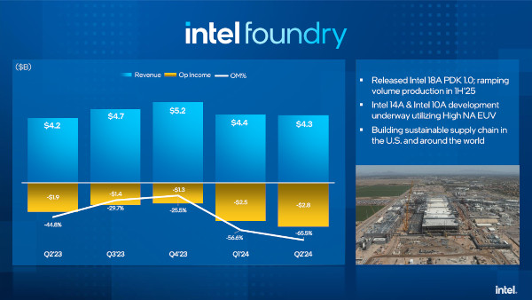 인텔 파운더리 2024년 2분기 실적 주요 내용 / 인텔