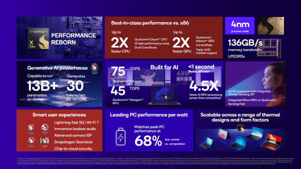 퀄컴 스냅드래곤 X 엘리트 플랫폼 구성 주요 특징 / 퀄컴