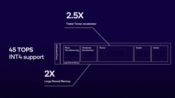 ‘스냅드래곤 X 엘리트’의 ‘헥사곤 신경망처리장치(NPU)’ 주요 특징. / 퀄컴