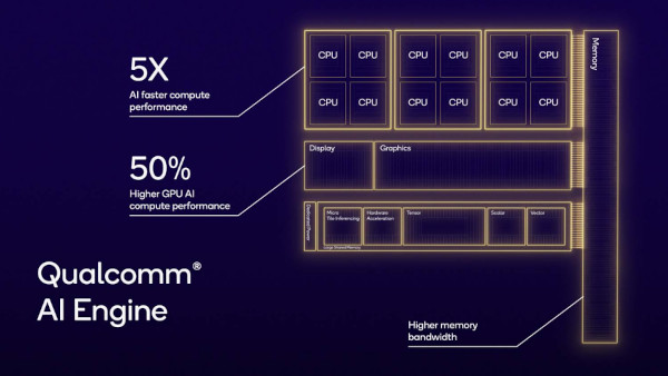 퀄컴 또한 CPU와 GPU, NPU를 모두 활용해 ‘AI 엔진’을 구성한다. / 퀄컴