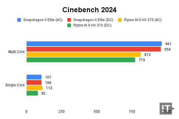 Cinebench 2024 테스트 결과, 높을수록 좋다. / 권용만 기자