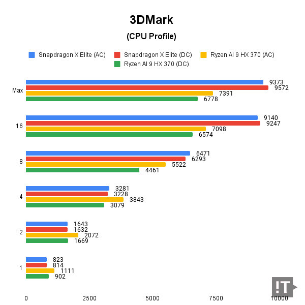 3DMark(CPU Profile) 테스트 결과, 높을수록 좋다. / 권용만 기자