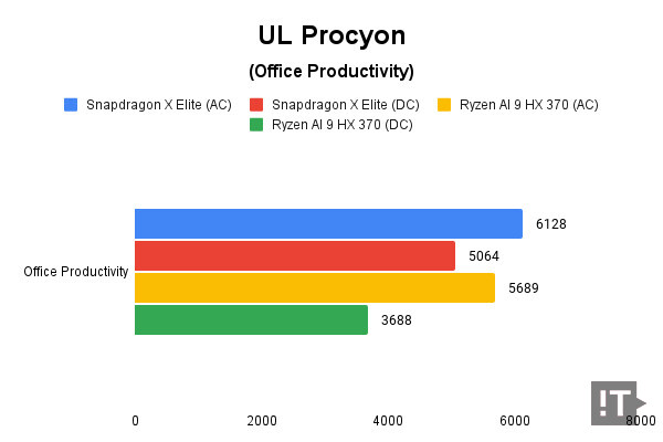 UL Procyon(Office Productivity) 테스트 결과, 높을수록 좋다. / 권용만 기자