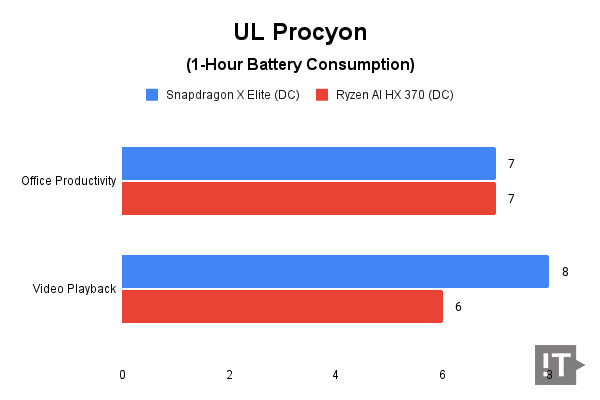 UL Procyon(1-Hour Battery Consumption) 테스트 결과, 단위 ‘퍼센트’, 낮을수록 좋다. / 권용만 기자