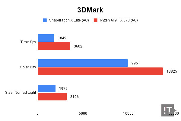 3DMark 테스트 결과, 높을수록 좋다. / 권용만 기자