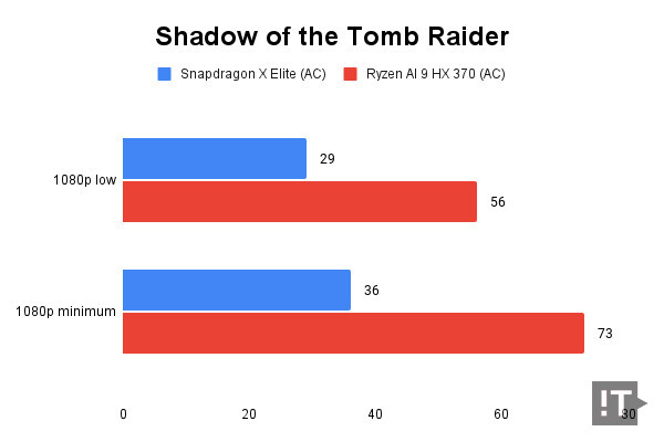 Shadow of the Tomb Raider 테스트 결과, 단위 ‘초당 프레임 수’, 높을수록 좋다. / 권용만 기자