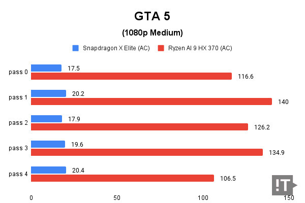 GTA 5(1080p Medium) 테스트 결과, 단위 ‘초당 프레임 수’, 높을수록 좋다. / 권용만 기자