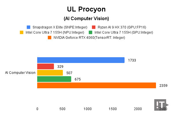 UL Procyon(AI Computer Vision) 테스트 결과, 높을수록 좋다. / 권용만 기자