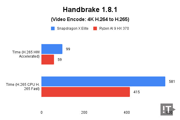Handbrake 1.8.1(Video Encode: 4K H.264 to H.265) 테스트 결과, 단위 ‘초’, 낮을수록 좋다. / 권용만 기자